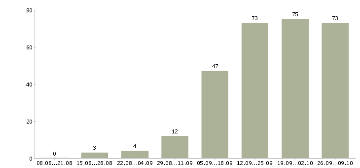 Работа предлагаем работу в интернете в Тольятти - Число вакансий в Тольятти по специальности предлагаем работу в интернете за 2 месяца