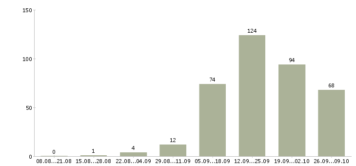 Работа проект менеджер в Туле - Число вакансий в Туле по специальности проект менеджер за 2 месяца