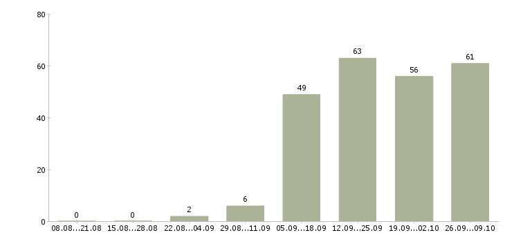 Работа руководитель по активным продажам в Туле - Число вакансий в Туле по специальности руководитель по активным продажам за 2 месяца