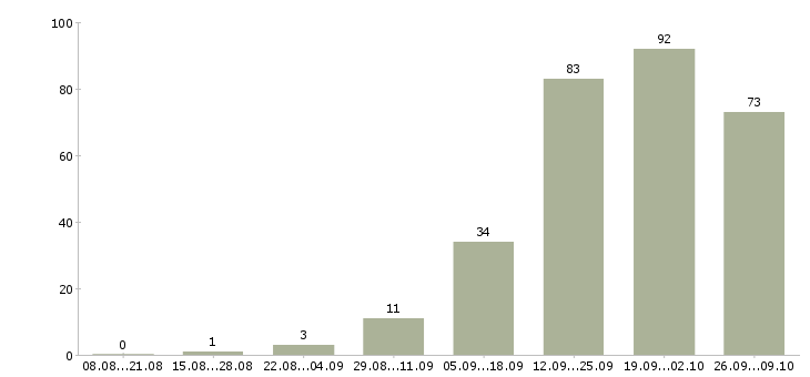 Работа для всех сотрудников в Тюмени - Число вакансий в Тюмени по специальности для всех сотрудников за 2 месяца
