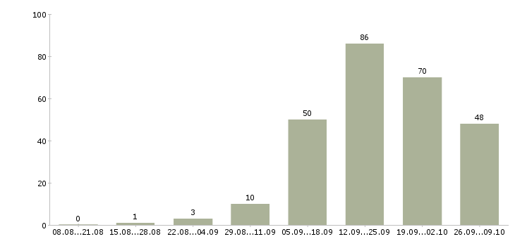 Работа менеджер по продажам с опытом в Тюмени - Число вакансий в Тюмени по специальности менеджер по продажам с опытом за 2 месяца