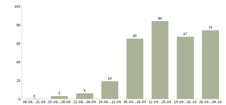 Работа сотрудники для работы в интернете в Тюмени - Число вакансий в Тюмени по специальности сотрудники для работы в интернете за 2 месяца