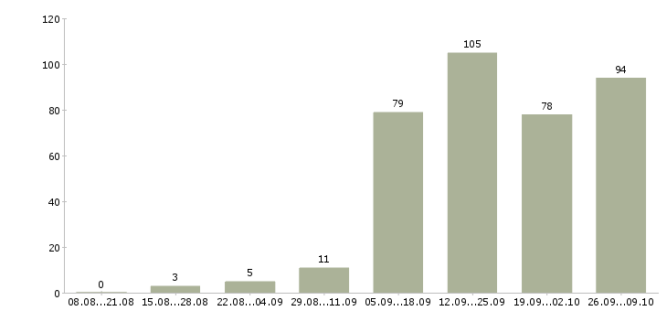 Работа удаленная интернет в Тюмени - Число вакансий в Тюмени по специальности удаленная интернет за 2 месяца
