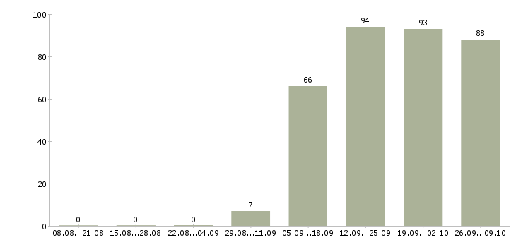 Работа руководитель отдела по заработной плате в Череповце - Число вакансий в Череповце по специальности руководитель отдела по заработной плате за 2 месяца