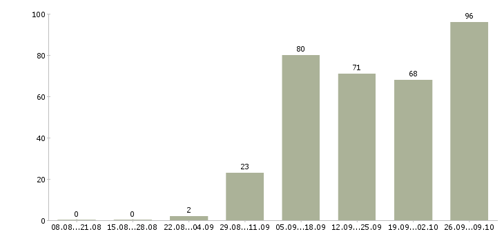 Работа удаленная работа в Чите - Число вакансий в Чите по специальности удаленная работа за 2 месяца