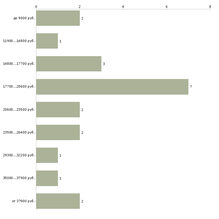 Найти работу официант без опыта работы в Москве - График распределения вакансий «официант без опыта работы» по зарплате