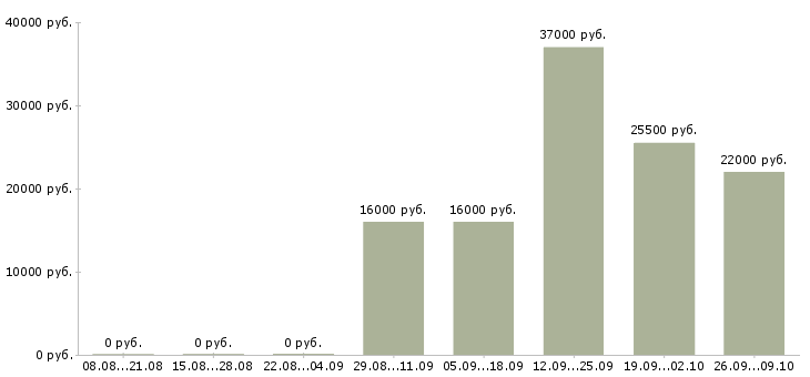 Вакансии администратор кассир в Сургуте - Медиана зарплат администратор кассир в Сургуте за 2 месяца
