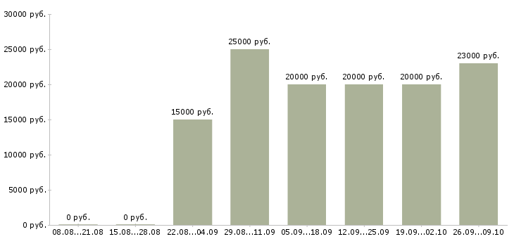 Вакансии администратор по работе с клиентами Удмуртия - Медиана зарплат администратор по работе с клиентами Удмуртия за 2 месяца