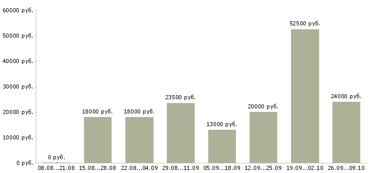 Вакансии без опыта работы в Орле - Медиана зарплат без опыта работы в Орле за 2 месяца