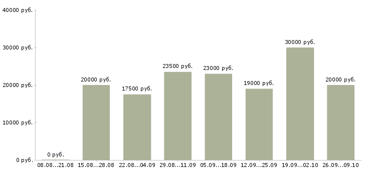 Вакансии в интернет без продаж в Владимире - Медиана зарплат в интернет без продаж в Владимире за 2 месяца