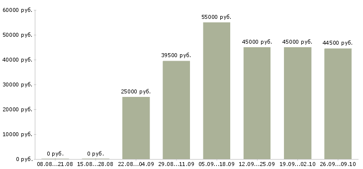 Вакансии вахта с проживанием и питанием Карелия - Медиана зарплат вахта с проживанием и питанием Карелия за 2 месяца