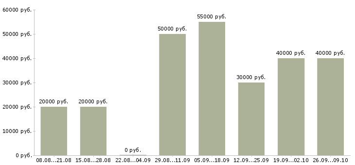 Вакансии ведущий менеджер продаж Нижний новгород - Медиана зарплат ведущий менеджер продаж Нижний новгород за 2 месяца