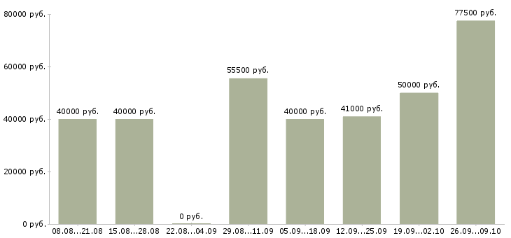 Вакансии водитель категории с в Красноярске - Медиана зарплат водитель категории с в Красноярске за 2 месяца