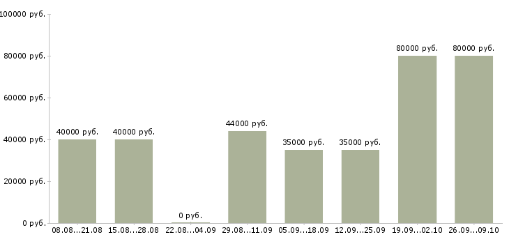 Вакансии водитель с категорией с в Красноярске - Медиана зарплат водитель с категорией с в Красноярске за 2 месяца