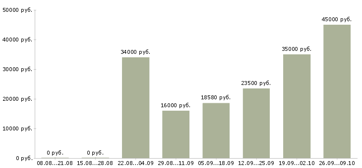 Вакансии грузчик на склад в Волгограде - Медиана зарплат грузчик на склад в Волгограде за 2 месяца
