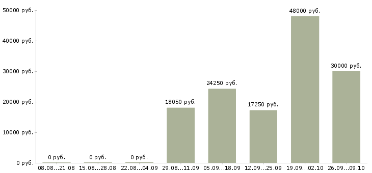 Вакансии грузчик оплата Нижний новгород - Медиана зарплат грузчик оплата Нижний новгород за 2 месяца