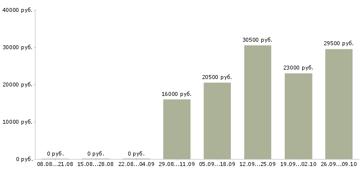 Вакансии грузчик разнорабочий в Волжском - Медиана зарплат грузчик разнорабочий в Волжском за 2 месяца