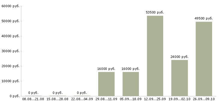 Вакансии грузчик разнорабочий в Сыктывкаре - Медиана зарплат грузчик разнорабочий в Сыктывкаре за 2 месяца