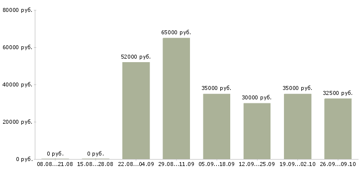 Вакансии грузчик с проживанием в Воронеже - Медиана зарплат грузчик с проживанием в Воронеже за 2 месяца