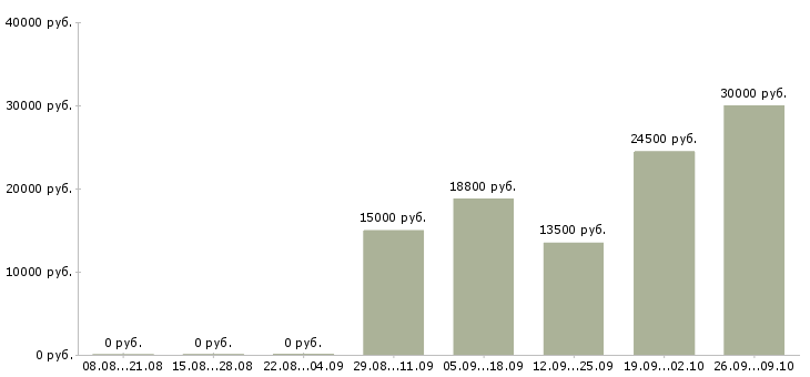 Вакансии грузчик склады в Уфе - Медиана зарплат грузчик склады в Уфе за 2 месяца