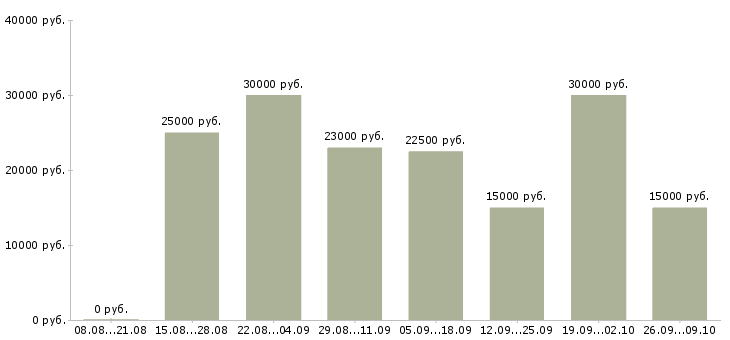 Вакансии для мам в Барнауле - Медиана зарплат для мам в Барнауле за 2 месяца