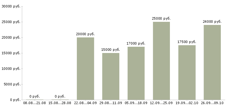 Вакансии для менеджеров в Сыктывкаре - Медиана зарплат для менеджеров в Сыктывкаре за 2 месяца