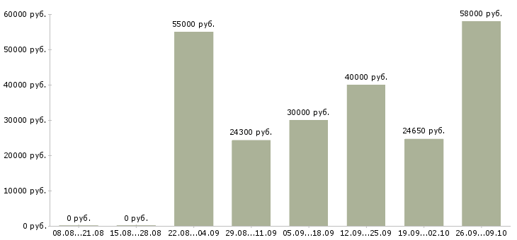 Вакансии другое в Костроме - Медиана зарплат другое в Костроме за 2 месяца