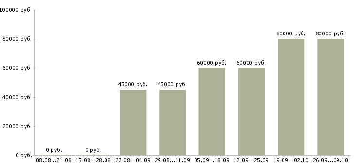 Вакансии инженер по закупкам в Москве - Медиана зарплат инженер по закупкам в Москве за 2 месяца