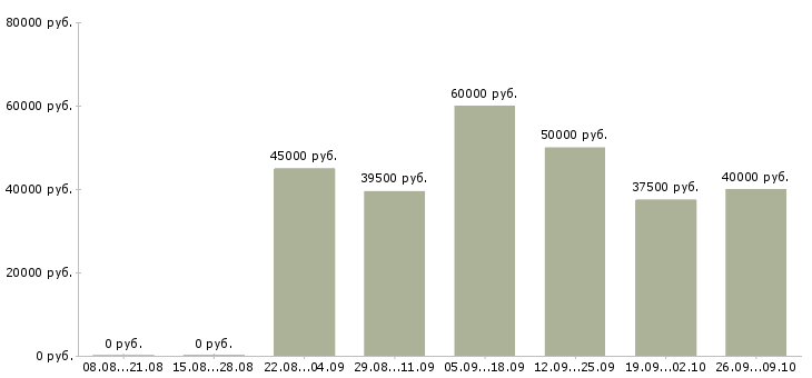 Вакансии инженер технического контроля в Краснодаре - Медиана зарплат инженер технического контроля в Краснодаре за 2 месяца