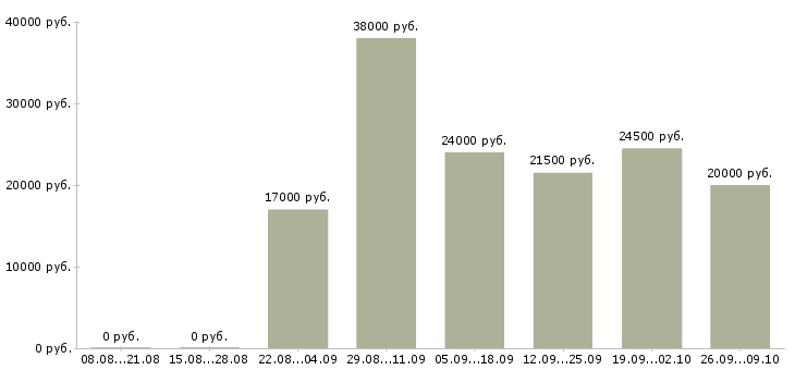 Вакансии интересная работа в Пскове - Медиана зарплат интересная работа в Пскове за 2 месяца