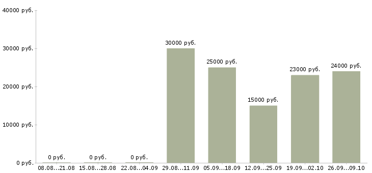 Вакансии информационный менеджер в Самаре - Медиана зарплат информационный менеджер в Самаре за 2 месяца