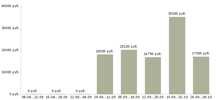 Вакансии кассир в магазине в Владимире - Медиана зарплат кассир в магазине в Владимире за 2 месяца