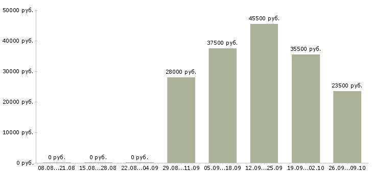 Вакансии кассир оператор в Самаре - Медиана зарплат кассир оператор в Самаре за 2 месяца