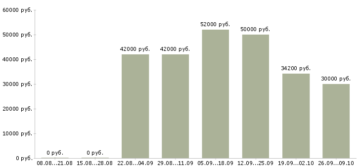 Вакансии комплектовщик на склад вахта в Волгограде - Медиана зарплат комплектовщик на склад вахта в Волгограде за 2 месяца