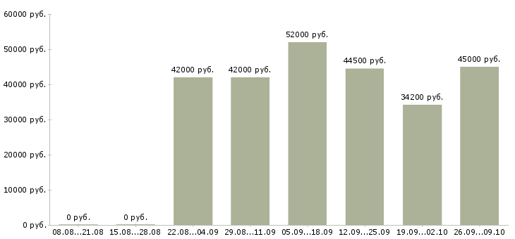 Вакансии комплектовщик на склад на вахту в Волгограде - Медиана зарплат комплектовщик на склад на вахту в Волгограде за 2 месяца