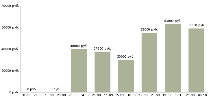 Вакансии консультант банковского офиса в Москве - Медиана зарплат консультант банковского офиса в Москве за 2 месяца