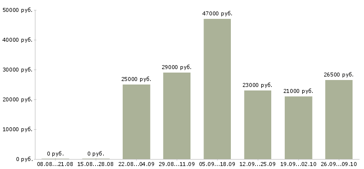 Вакансии консультант отдела продаж Адыгея - Медиана зарплат консультант отдела продаж Адыгея за 2 месяца