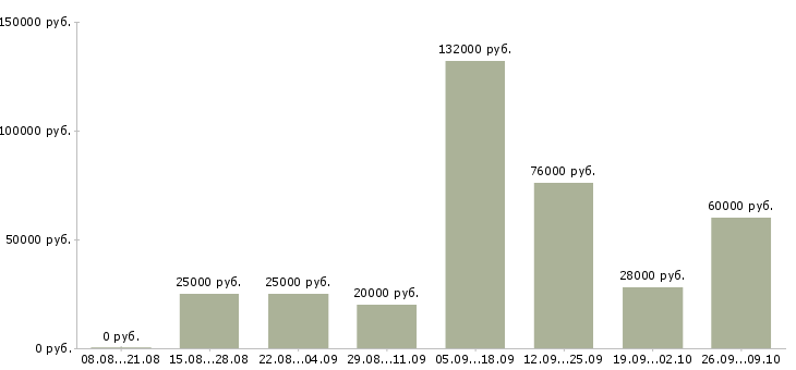 Вакансии кулинар в Ярославле - Медиана зарплат кулинар в Ярославле за 2 месяца