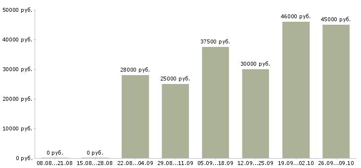 Вакансии курьер офисный в Москве - Медиана зарплат курьер офисный в Москве за 2 месяца