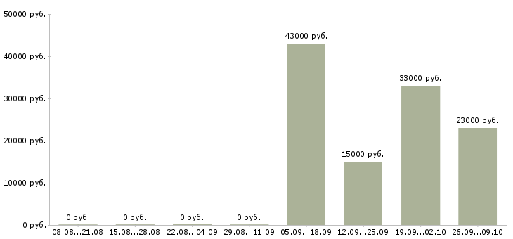 Вакансии логист в день в Челябинске - Медиана зарплат логист в день в Челябинске за 2 месяца