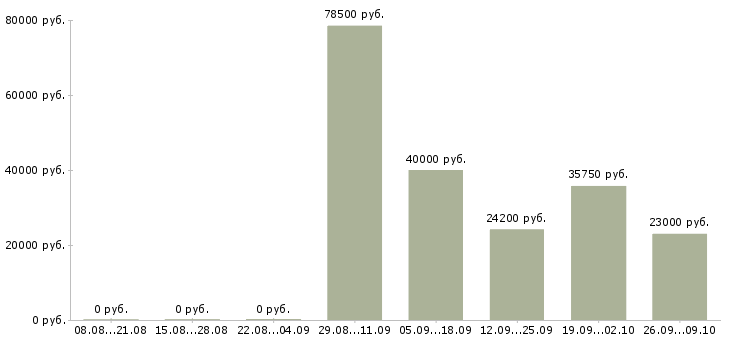 Вакансии медицинский технолог Нижний новгород - Медиана зарплат медицинский технолог Нижний новгород за 2 месяца