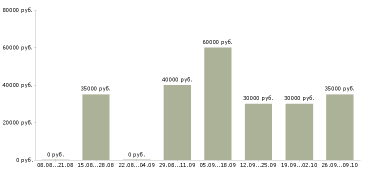 Вакансии менеджер в интернет офис в Екатеринбурге - Медиана зарплат менеджер в интернет офис в Екатеринбурге за 2 месяца