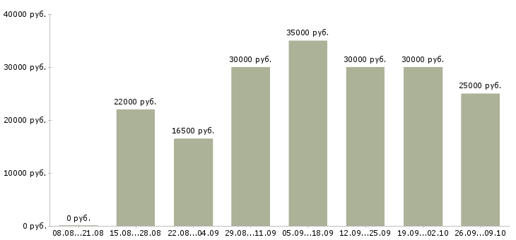 Вакансии менеджер в магазин в Хабаровске - Медиана зарплат менеджер в магазин в Хабаровске за 2 месяца