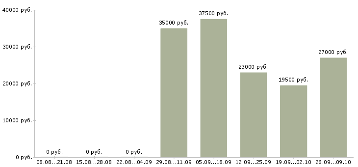 Вакансии менеджер в офис в Абакане - Медиана зарплат менеджер в офис в Абакане за 2 месяца