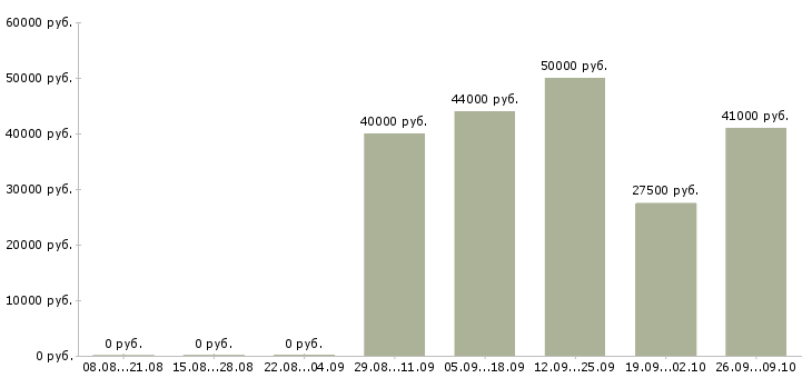 Вакансии менеджер отдела подбора персонала Санкт-петербург - Медиана зарплат менеджер отдела подбора персонала Санкт-петербург за 2 месяца