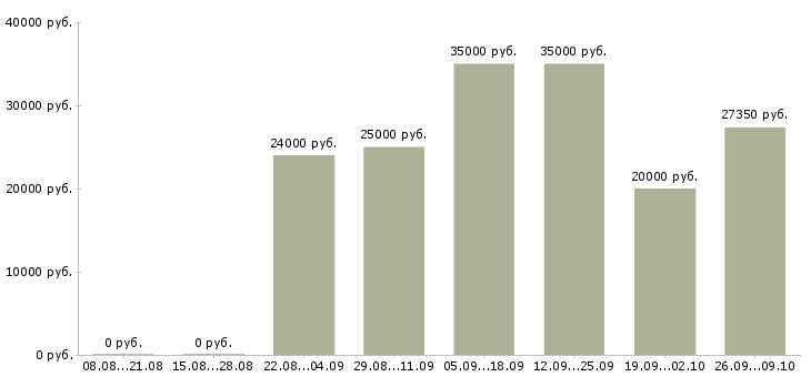 Вакансии менеджер по ведению клиентов в Брянске - Медиана зарплат менеджер по ведению клиентов в Брянске за 2 месяца