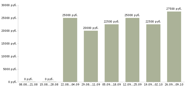 Вакансии менеджер по заключению договоров в Ульяновске - Медиана зарплат менеджер по заключению договоров в Ульяновске за 2 месяца