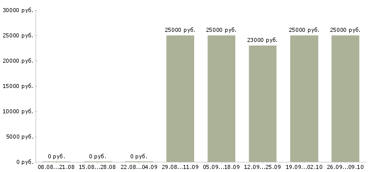 Вакансии менеджер по обеспечению в Иркутске - Медиана зарплат менеджер по обеспечению в Иркутске за 2 месяца