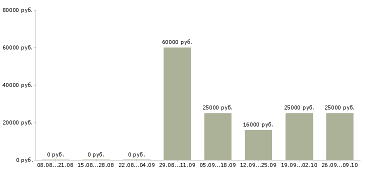 Вакансии менеджер по обеспечению продаж в Челябинске - Медиана зарплат менеджер по обеспечению продаж в Челябинске за 2 месяца