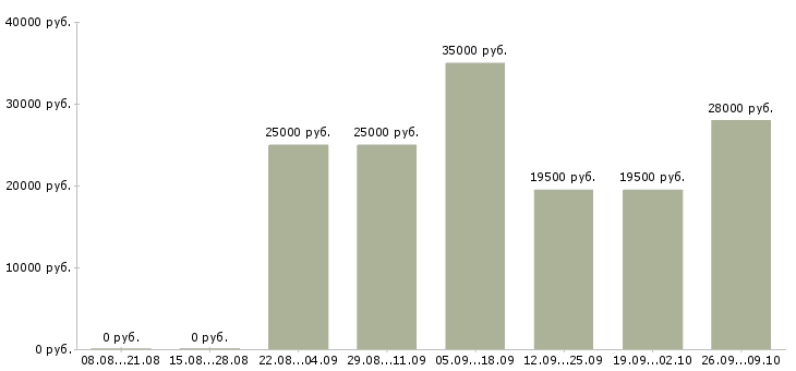 Вакансии менеджер по продажам в компанию Хакасия - Медиана зарплат менеджер по продажам в компанию Хакасия за 2 месяца